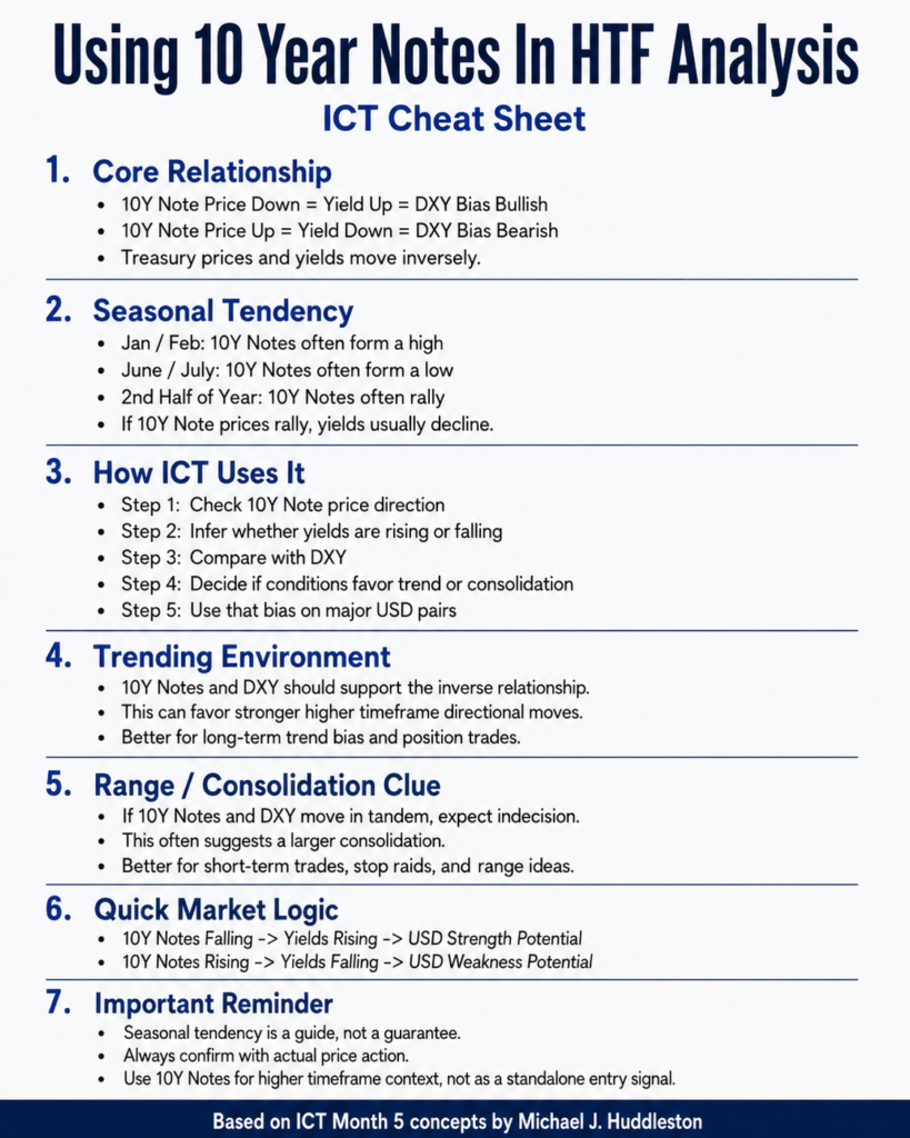Using 10 Year Notes In HTF Analysis – ICT Trading Guide (Ep – 6) 1 10-Year Treasury Note
