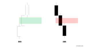 ICT SIBI and BISI – Buy Side and Sell Side Imbalance Explained