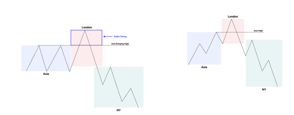 Bearish Asian Range Model