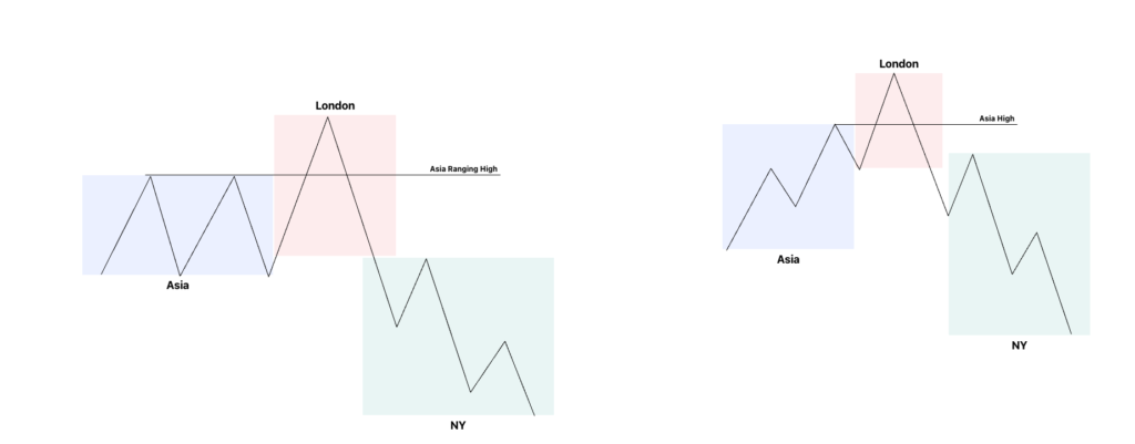 Bearish Asian Range Model