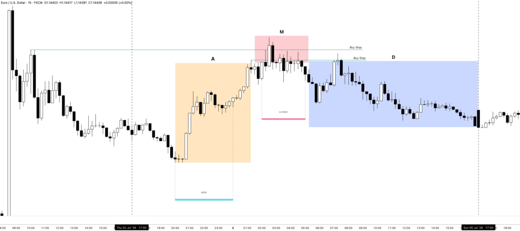 Bearish Daily Power of Three During London