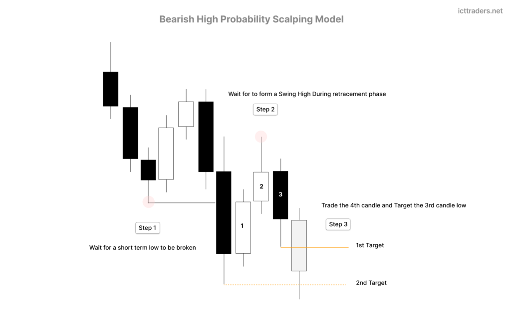 Bearish High Probability Scalping Model