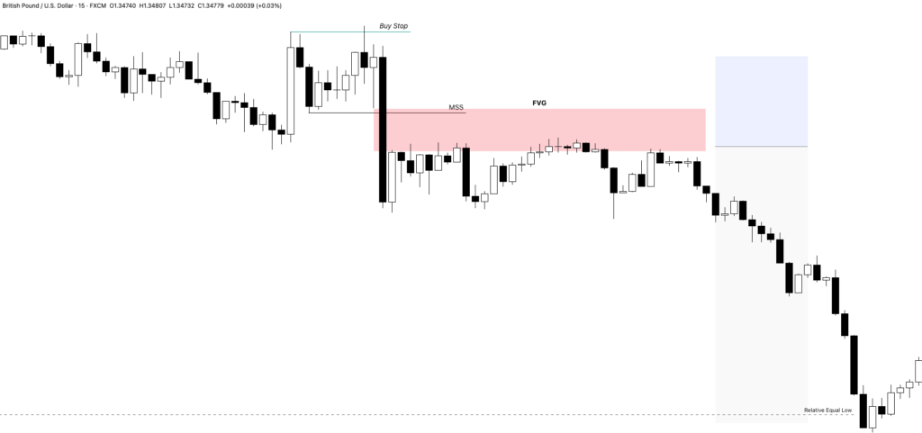 ICT 2022 Model: Complete Trading Strategy Explained Step by Step 5 Bearish ICT 2022 Model
