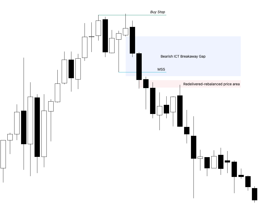 Bearish ICT Breakaway Gap
