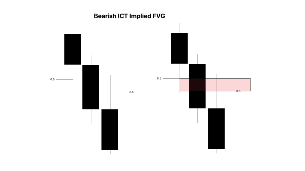ICT Implied FVG (IFVG): Hidden Fair Value Gap Explained 2 Bearish ICT Implied FVG