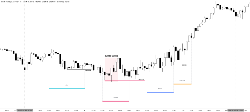 Bearish ICT Judas Swing