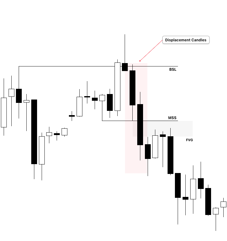 Bearish ICT Market Structure Shift