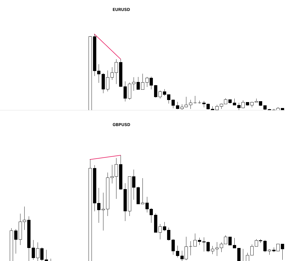 Bearish ICT SMT Divergence
