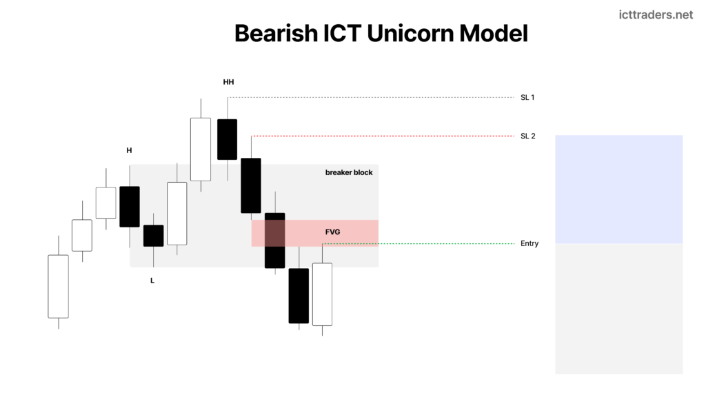 ICT Unicorn Model - Breaker Block and Fair Value Gap Trading Model Explained 6 Bearish ICT Unicorn Model