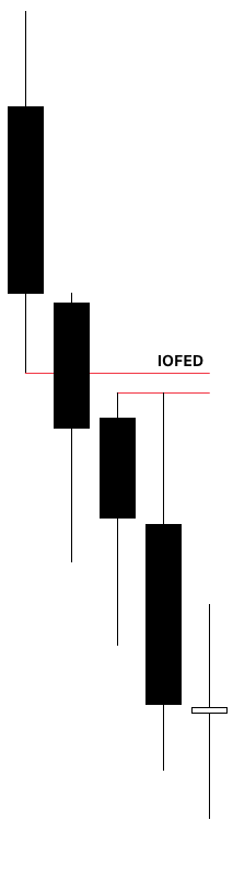Bearish IOFED