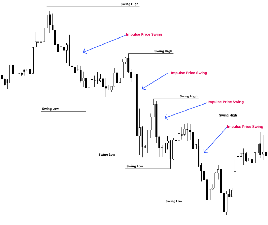 ICT Impulse Price Swings & Market Protraction Concept Explained (Ep – 8) 1 Bearish Impulse Price Swings
