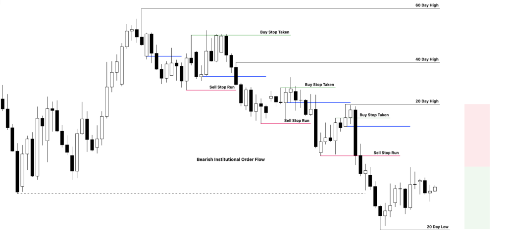 ICT Forex Scout Sniper Basic Field Guide – Vol. 2 5 Bearish Institutional Order Flow