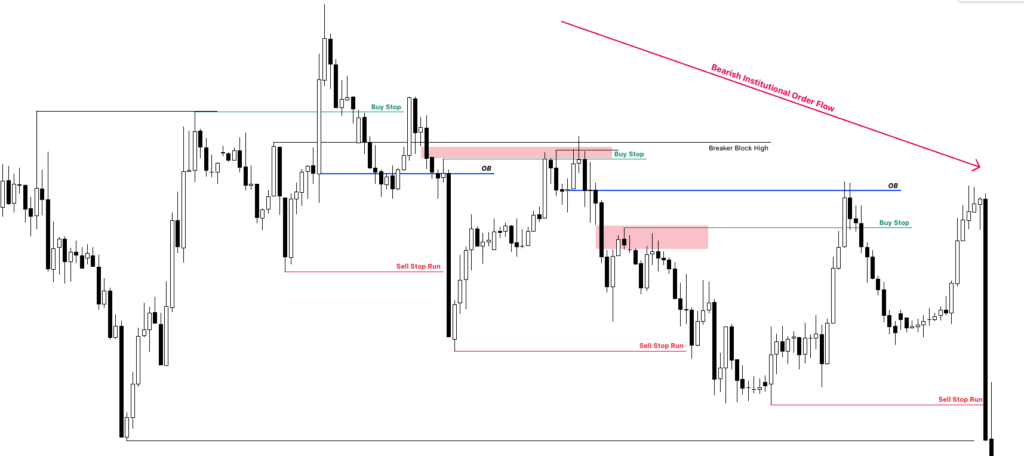 Bearish Institutional Order Flow
