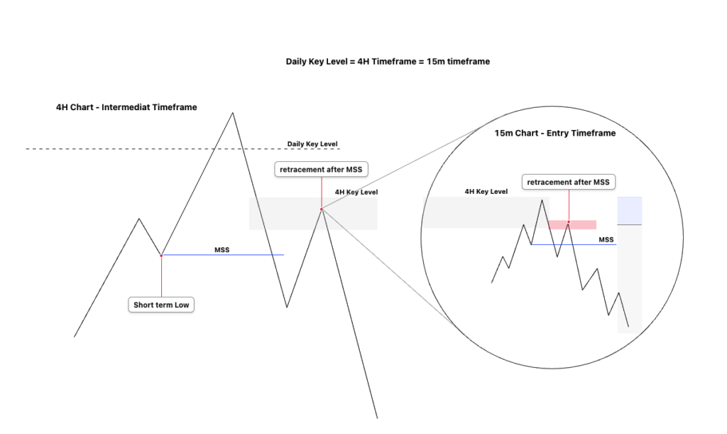 Essentials To ICT Market Structure – How to Determine Trade Direction 4 Bearish Market Structure- Break Lows and Find Resistance