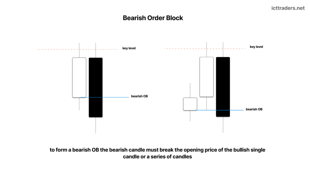 ICT Order Block – What It Is, Why It Forms, How to Identify It and Its Rules 3 Bearish Order Block