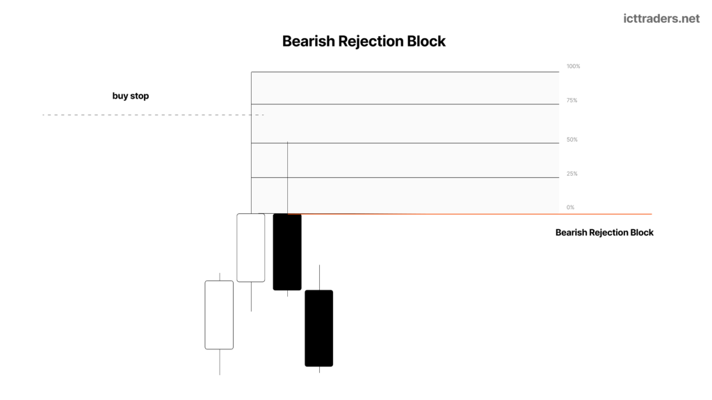 ICT Rejection Block: What It Is, How to Identify It and How to Trade It 2 Bearish Rejection Block
