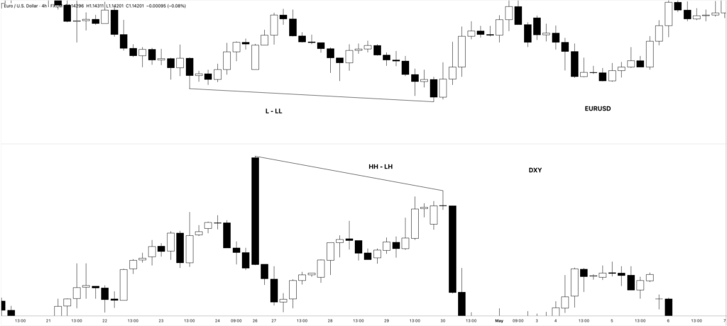 Bearish SMT Divergence