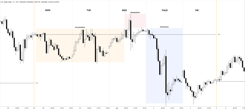 The Weekly Bias – Excellence In Short Term Trading 2 Bearish Weekly Bias Profile