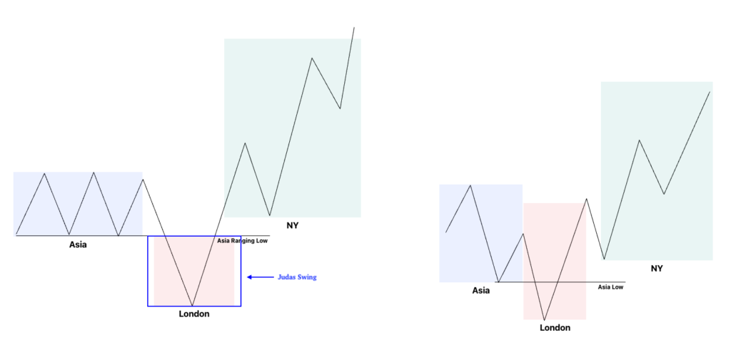 Bullish Asian Range Model