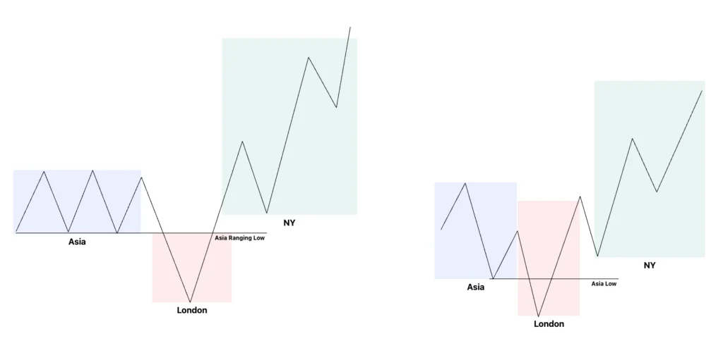 Bullish Asian Range Model