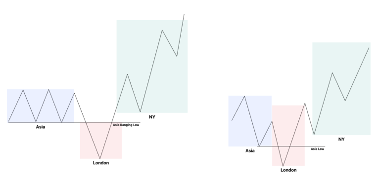 Bullish Asian Range Model