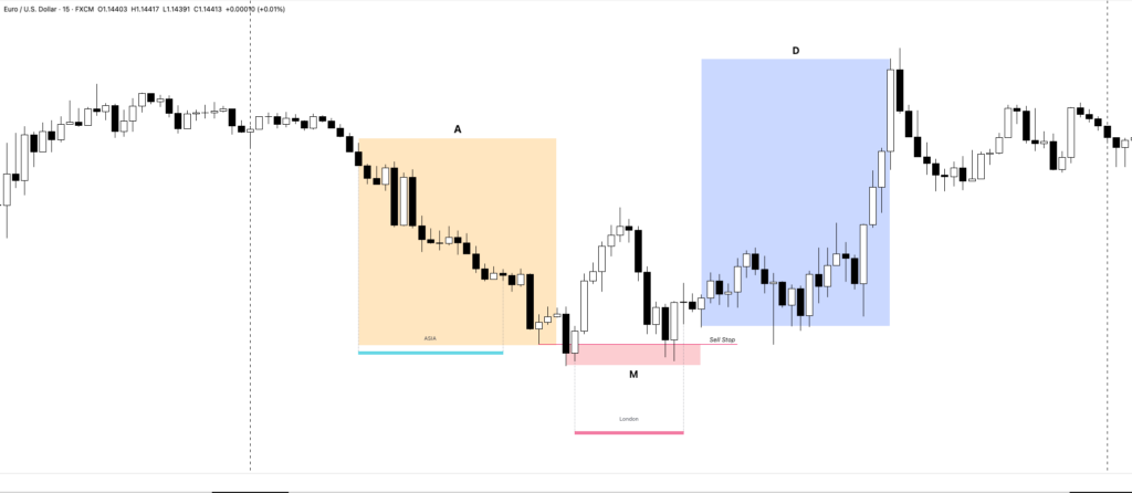 Bullish Daily Power of Three During London