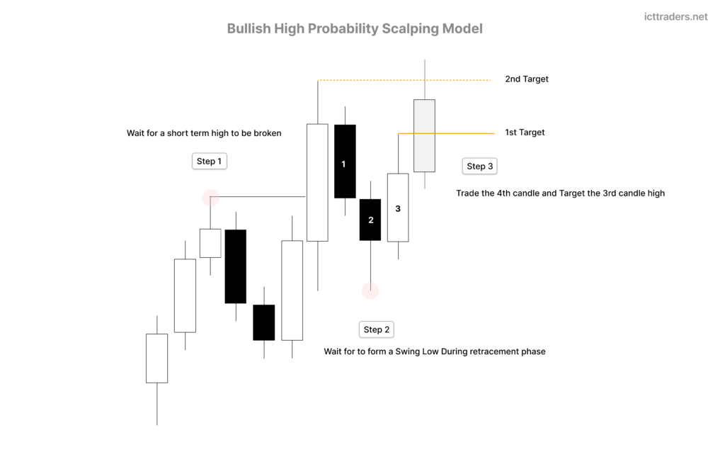 Bullish High Probability Scalping Model