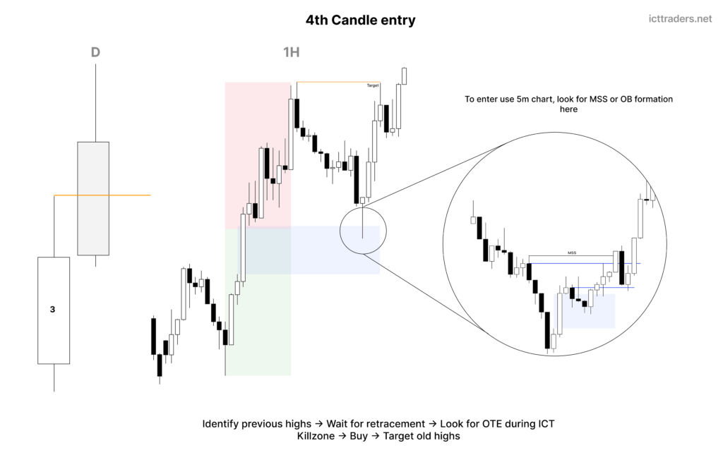 Bullish High Probability Scalping Model - Lower timeframe entry-1