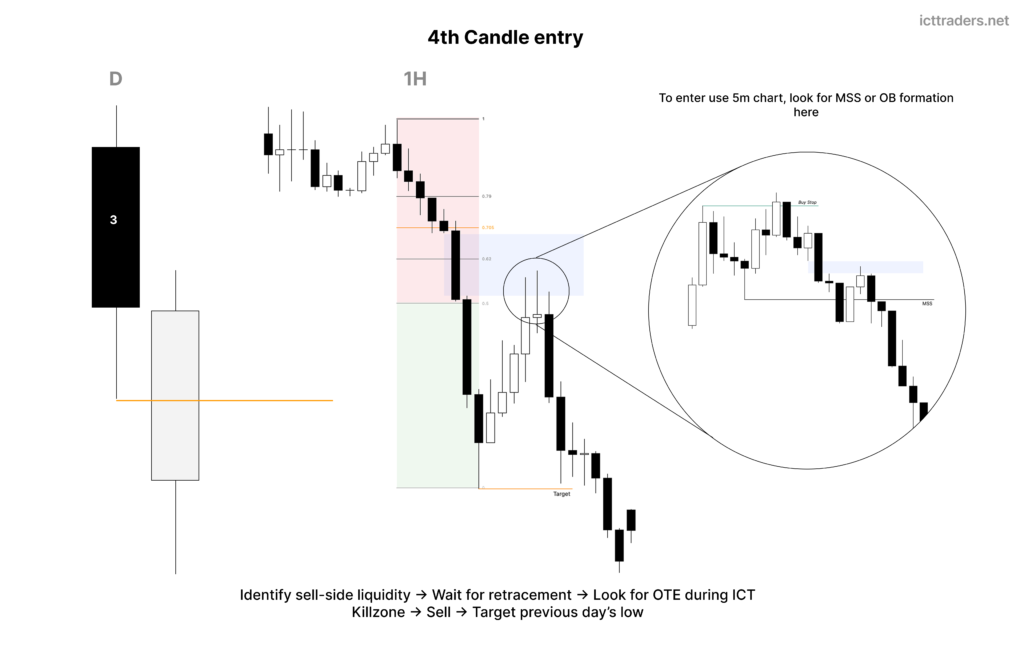 Bullish High Probability Scalping Model - Lower timeframe entry
