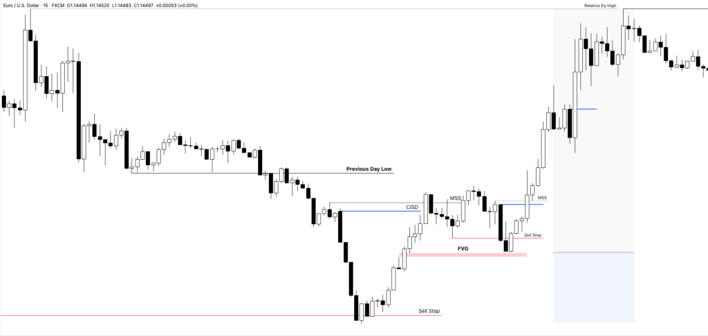 ICT 2022 Model: Complete Trading Strategy Explained Step by Step 4 Bullish ICT 2022 Model