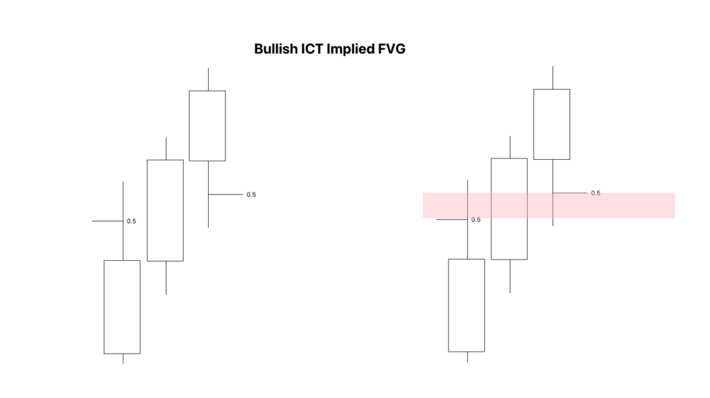 ICT Implied FVG (IFVG): Hidden Fair Value Gap Explained 1 Bullish ICT Implied FVG