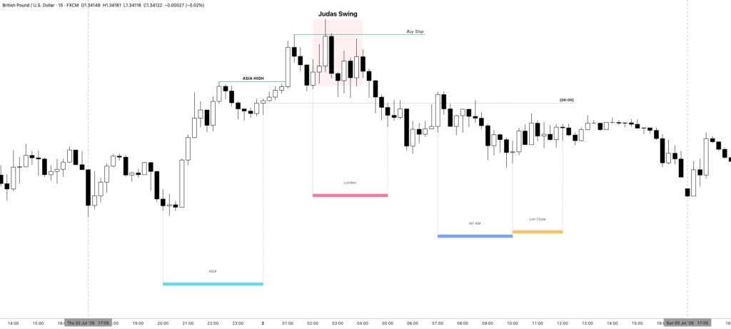 Bullish ICT Judas Swing