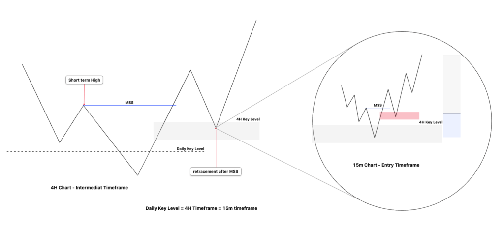 Essentials To ICT Market Structure – How to Determine Trade Direction 3 Bullish ICT Market Structure Develops