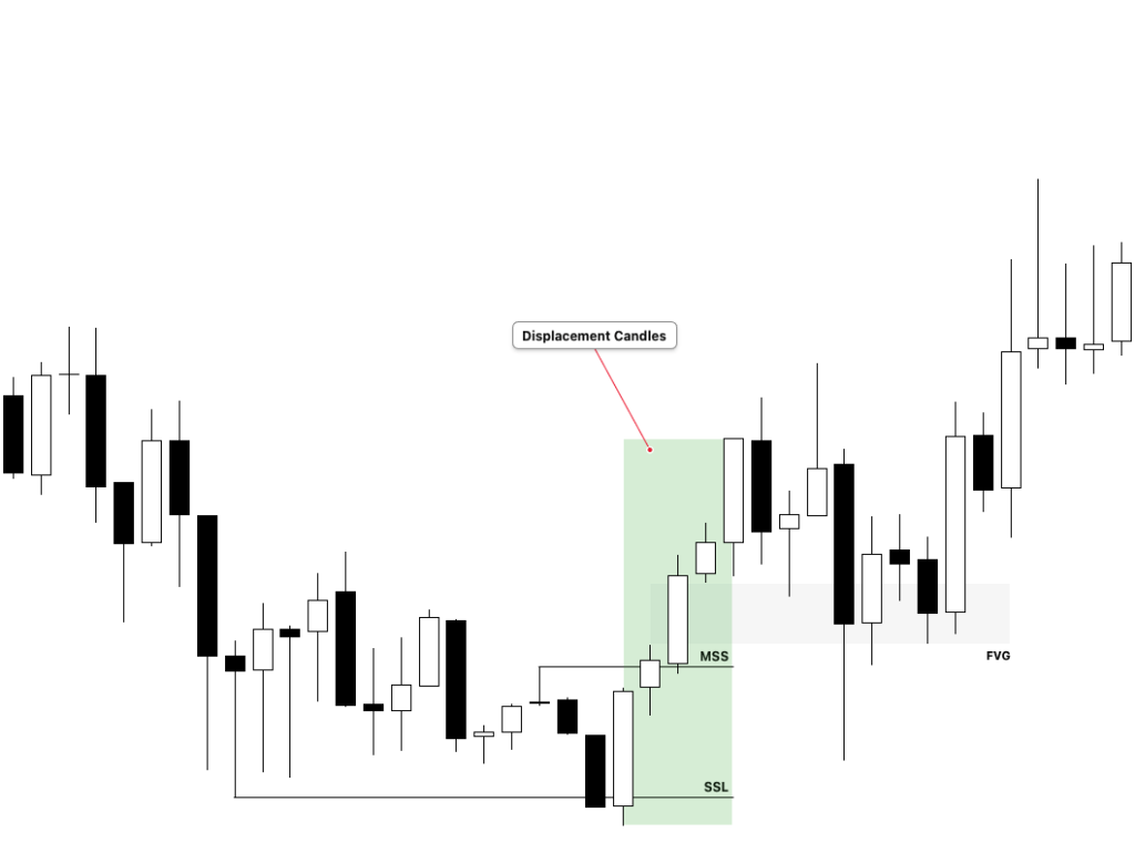Bullish ICT Market Structure Shift