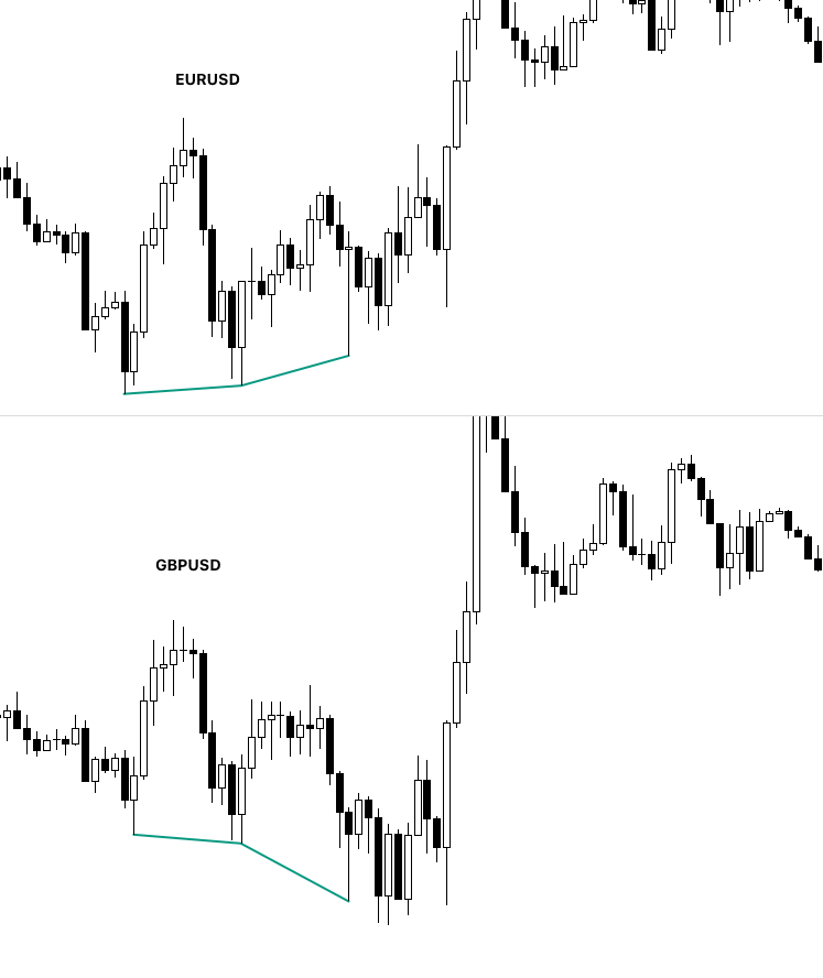 Bullish ICT SMT Divergence