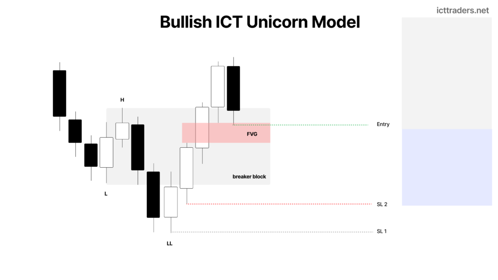 ICT Unicorn Model - Breaker Block and Fair Value Gap Trading Model Explained 5 Bullish ICT Unicorn Model
