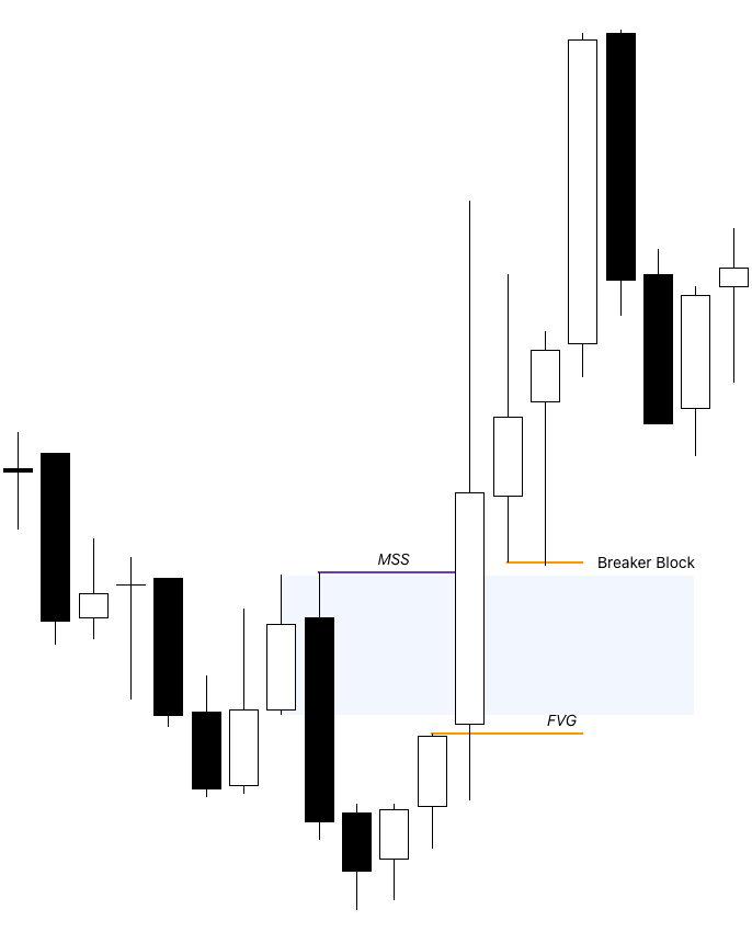 ICT Unicorn Model - Breaker Block and Fair Value Gap Trading Model Explained 7 Bullish ICT Unicorn Model