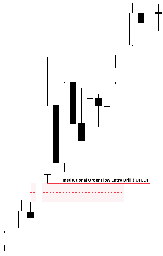 Bullish IOFED