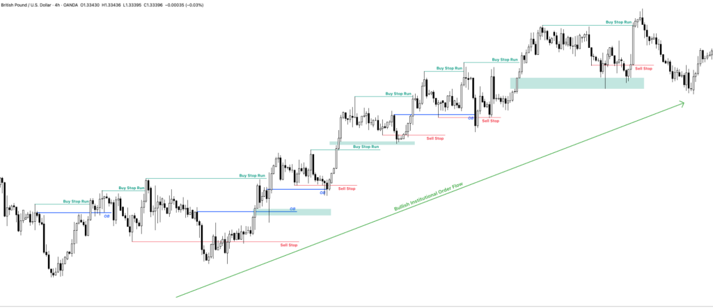 Bullish Institutional Order Flow