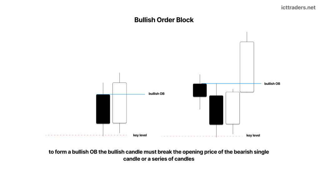ICT Order Block – What It Is, Why It Forms, How to Identify It and Its Rules 2 Bullish Order Block