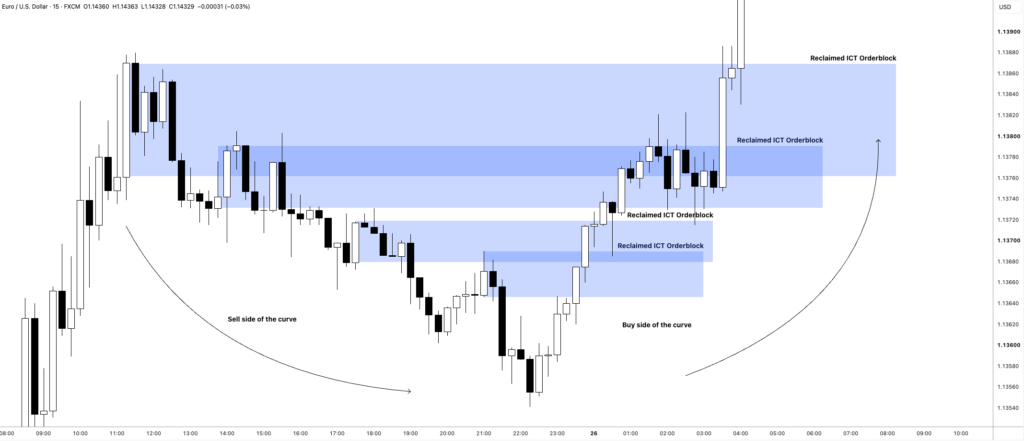 ICT Propulsion Block: What It Is, How to Identify It and How to Trade It 3 Bullish Reclaimed ICT Orderblock