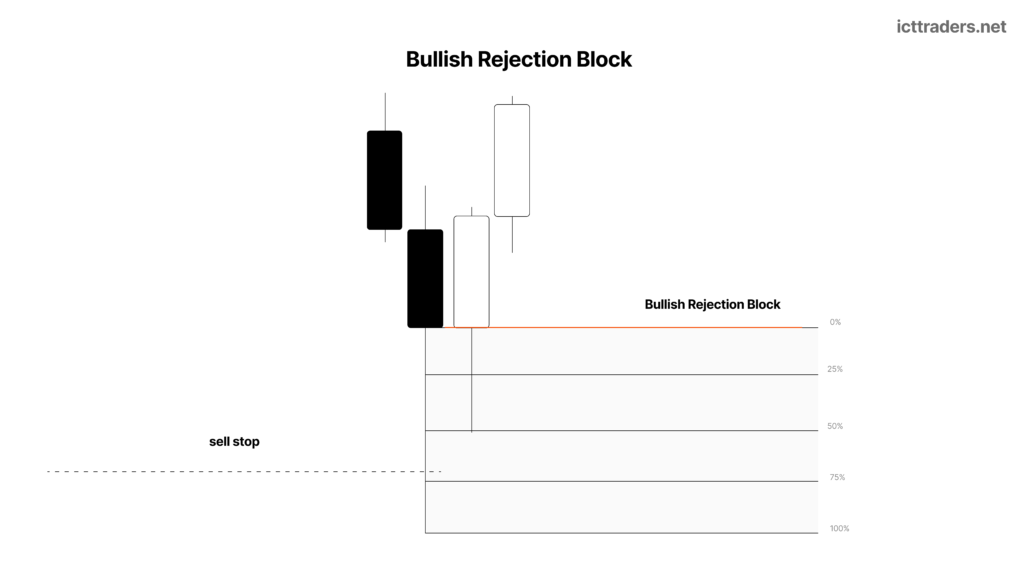ICT Rejection Block: What It Is, How to Identify It and How to Trade It 3 Bullish Rejection Block
