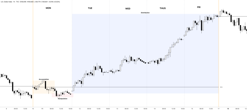 The Weekly Bias – Excellence In Short Term Trading 1 Bullish Weekly Bias Profile