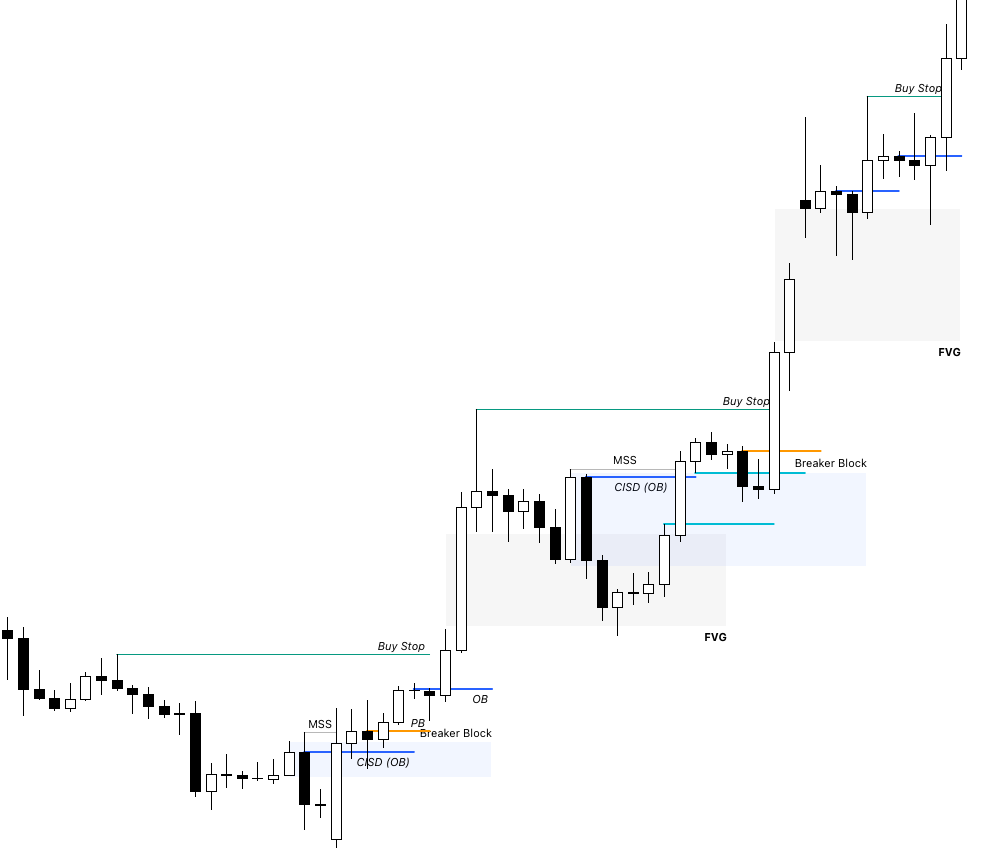 Classic Swing Trading Approach - ICT Higher-Timeframe Trading Model 1 Buy Program
