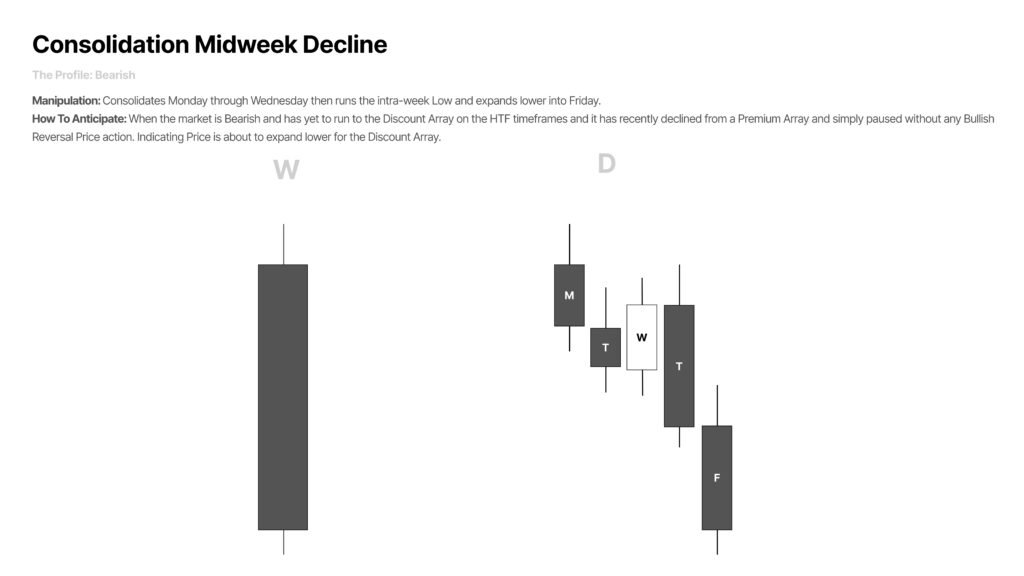Consolidation Midweek Decline bearish