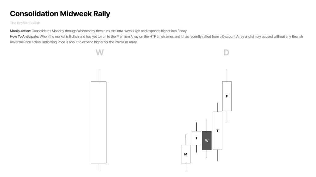 Consolidation Midweek Rally bullish