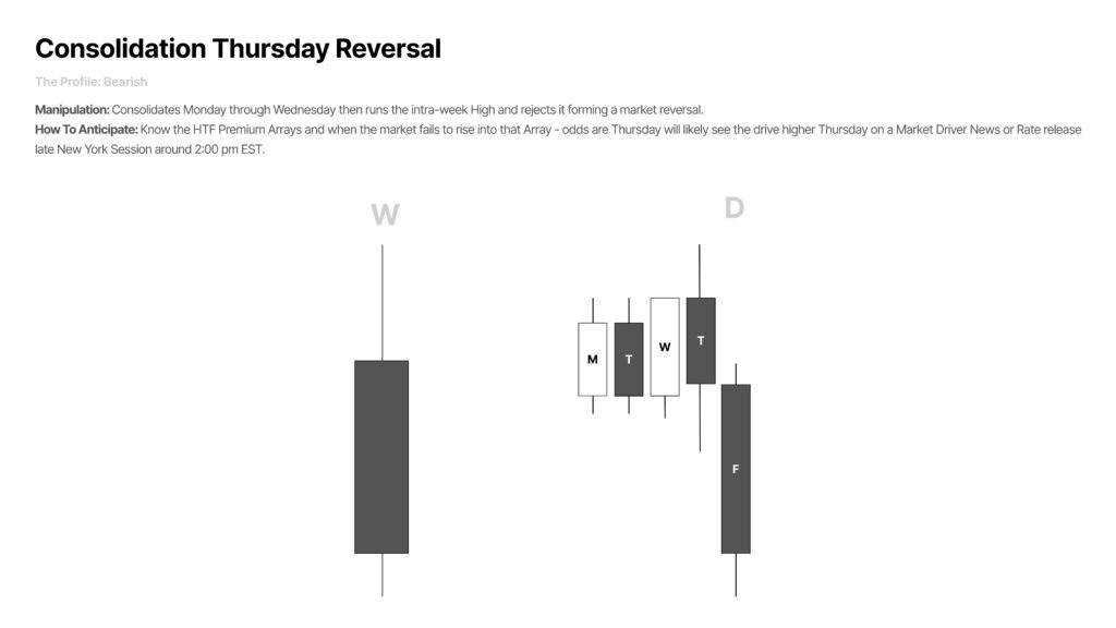 Consolidation Thursday Reversal bearish