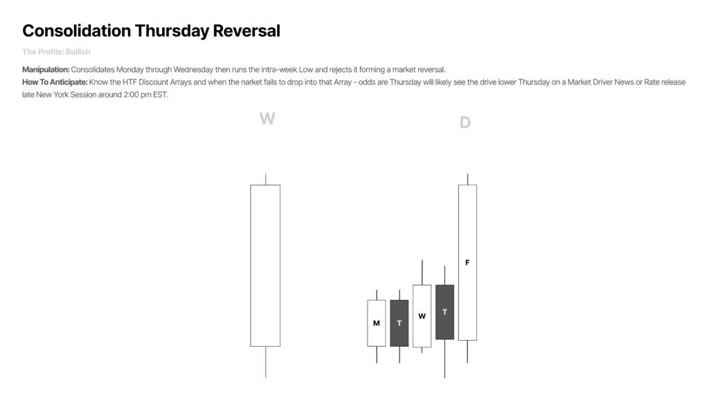 Consolidation Thursday Reversal bullish