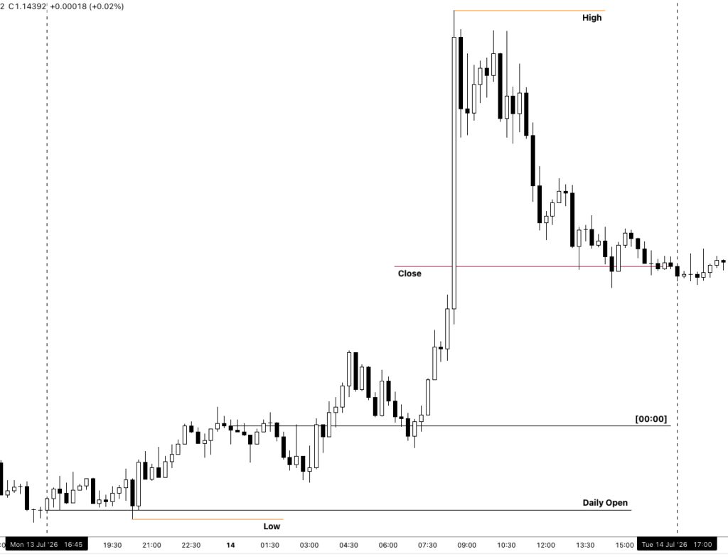 Daily OHLC