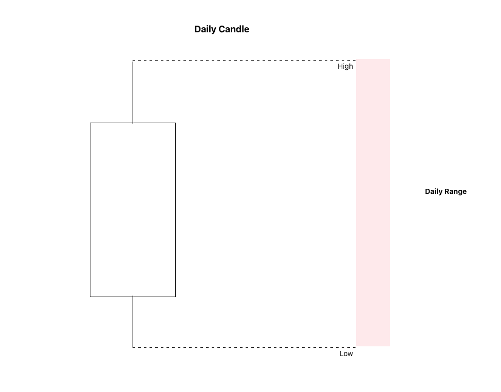 Essentials To ICT Daytrading - A Practical Guide to the ICT Day Trading Model 1 Daily Range